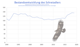 Grafik zur Bestandsentwicklung des Schreiadlers in Deutschland von 1990 bis 2020.