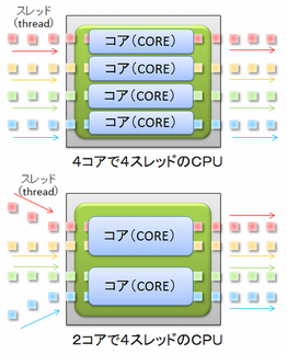 CPUがハイスペックほど作業が速くなる