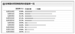 北海道の賃貸用住宅の空室率一覧