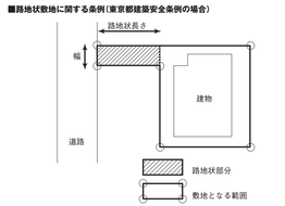 路地状敷地に関する条例（東京都建築安全条例の場合）