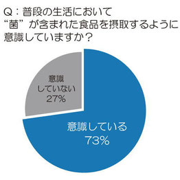 菌活意識調査