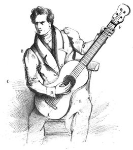 F. Sor: Méthode pour la Guitare, 1830, Pl. III. Fig. 8.