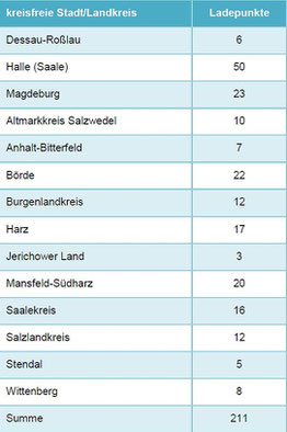 Bestand der öffentlich zugänglichen Ladepunkten (Quelle LEMNET, 2017)