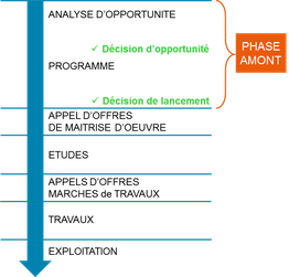 cadrer le programme et le cahier des charges le plus en amont possible du projet