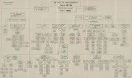 "Organigramme de l'État français en mai 1944 présentant les principales institutions du régime de Vichy et leurs dirigeants durant l'Occupation."