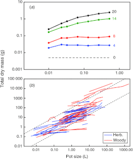 Pot size matters: a meta-analysis of the effects of rooting volume on plant growth