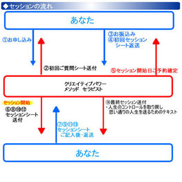 CPM個別メールセッションの流れ