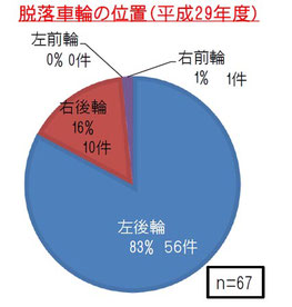 大型車の車輪脱落を防ごう！