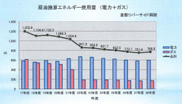 エネルギー使用量の経年グラフ