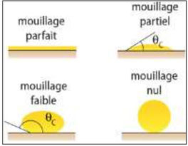 Différents cas de mouillage d’un liquide sur un matériau en fonction de l’angle de mouillage θC. - Extrait de la fiche de T.P.