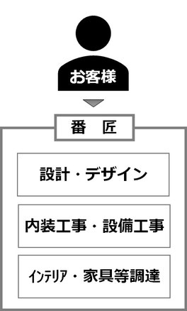 店舗改装・内装工事・オーダー家具の番匠