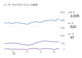 ユーザーのアクティビティの推移