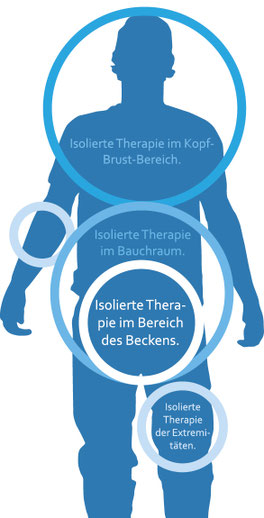 Blaue Silhouette eines Menschen mit Kreisen zur Markierung von Kopf-Brust, Bauch, Becken und Extremitäten, beschriftet mit ‚Isolierte Therapie‘.