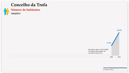 Concelho de Trofa. Número de habitantes (global)