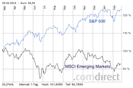 MSCI Emerging Markets