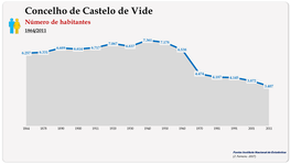 Concelho de Castelo de Vide. Número de habitantes (global)