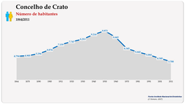 Concelho de Crato. Número de habitantes (global)