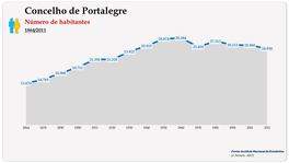 Concelho de Portalegre. Número de habitantes (global)