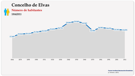 Concelho de Elvas. Número de habitantes (global)