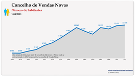 Concelho de Vendas Novas. Número de habitantes (global)