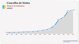 Concelho de Sintra. Número de habitantes (global)