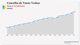 Concelho de Torres Vedras. Número de habitantes (global)
