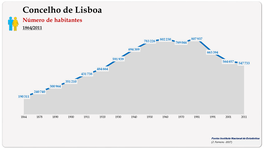 Concelho de Lisboa. Número de habitantes (global)