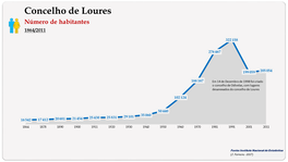 Concelho de Loures. Número de habitantes (global)