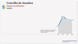 Concelho da Amadora. Número de habitantes (global)