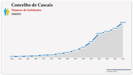 Concelho de Cascais. Número de habitantes (global)