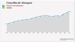 Concelho de Alenquer. Número de habitantes (global)