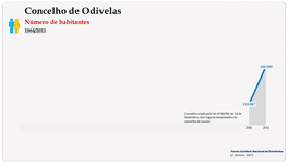 Concelho de Odivelas. Número de habitantes (global)