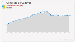 Concelho de Cadaval. Número de habitantes (global)