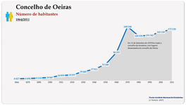Concelho de Oeiras. Número de habitantes (global)