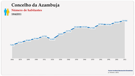 Concelho da Azambuja. Número de habitantes (global)