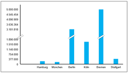 Excel-Vorlage: abgeschnittene Y-Asche eines Säulen-Diagramms