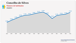 Concelho de Silves. Número de habitantes (global)