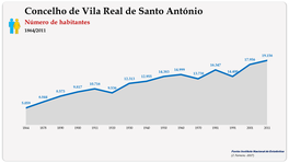Concelho de Vila Real de Santo António. Número de habitantes (global)