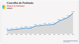 Concelho de Portimão. Número de habitantes (global)