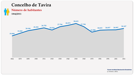 Concelho de Tavira. Número de habitantes (global)
