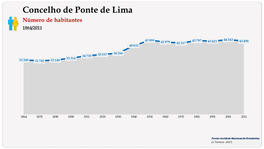 Concelho de Ponte de Lima. Número de habitantes (global)
