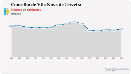 Concelho de Vila Nova de Cerveira. Número de habitantes (global)