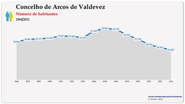 Concelho de Arcos de Valdevez. Número de habitantes (global)