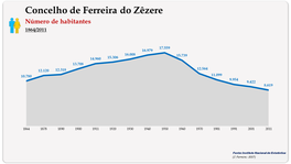 Concelho de Ferreira do Zêzere. Número de habitantes (global)