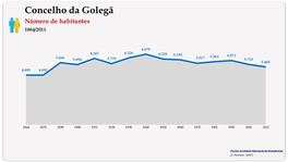 Concelho de Golegã. Número de habitantes (global)