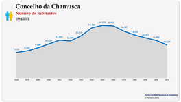 Concelho de Chamusca. Número de habitantes (global)