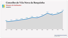 Concelho de Vila Nova da Barquinha. Número de habitantes (global)