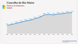 Concelho de Rio Maior. Número de habitantes (global)