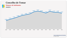Concelho de Tomar. Número de habitantes (global)