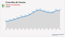 Concelho de Ourém. Número de habitantes (global)